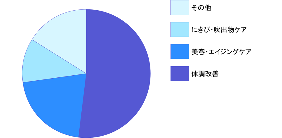 にんにく・美肌注射を受けた患者様の声グラフ